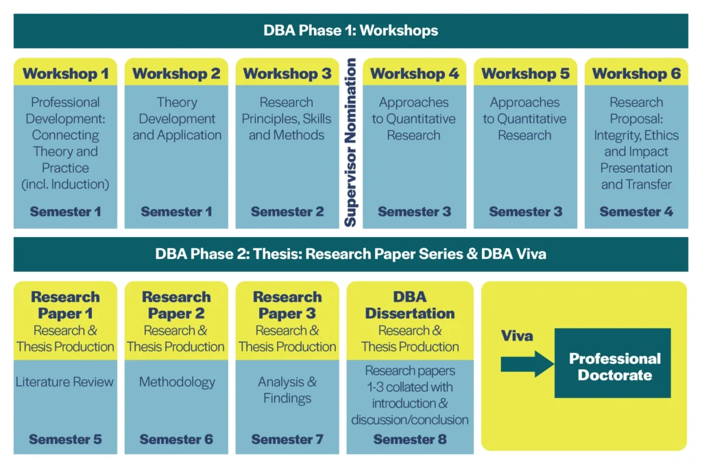 A graphic to show how the DBA is split into 2 phases. Phase 1 is Workshops. Phase 2 is Thesis: Research Paper Series and DBA Viva.<br><br>Phase 1 is split into 6 workshops, spanning the first 4 semesters. <br><br>Phase 2 starts at semester 5 through to the DBA dissertation in Semester 8 followed by the Viva.