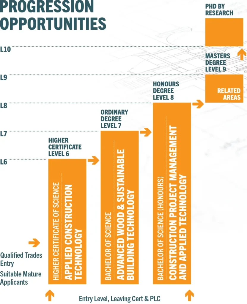 Graphic showing the progression opportunities with ATU's construction programmes