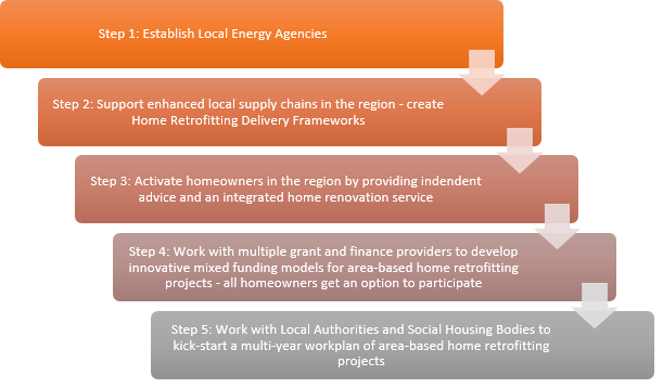 Strategy for action in the target region