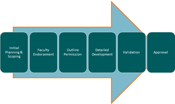 Diagram showing sequential stages of new programme validation process.