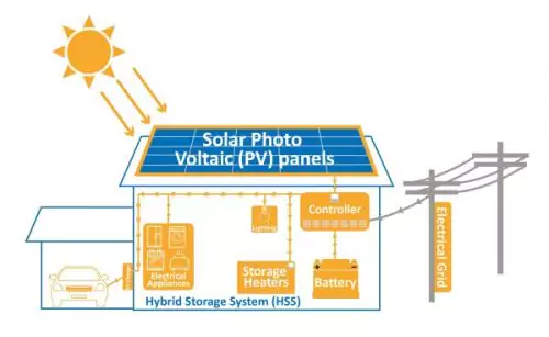 Solar Photo Panels