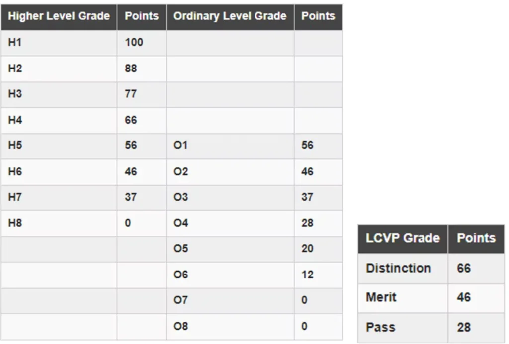 Table showing the leaving certificate grades and associated points