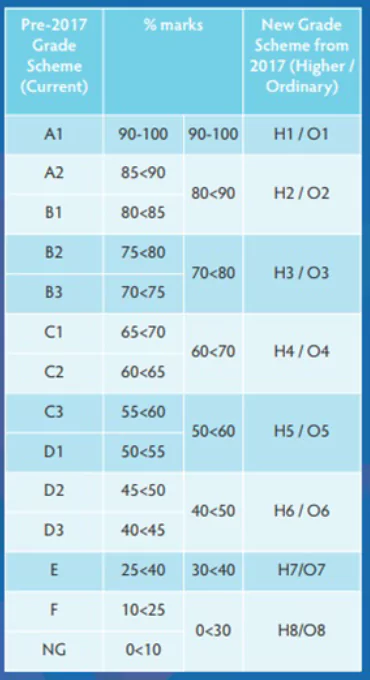 Table showing the Leaving Certificate grades for pre-2017 and post-2017