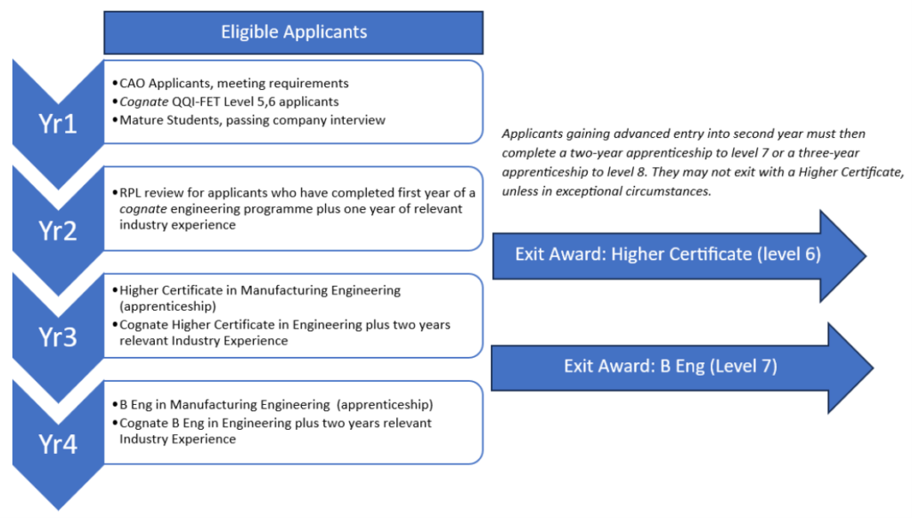 Graphic showing the programme entry and exit points