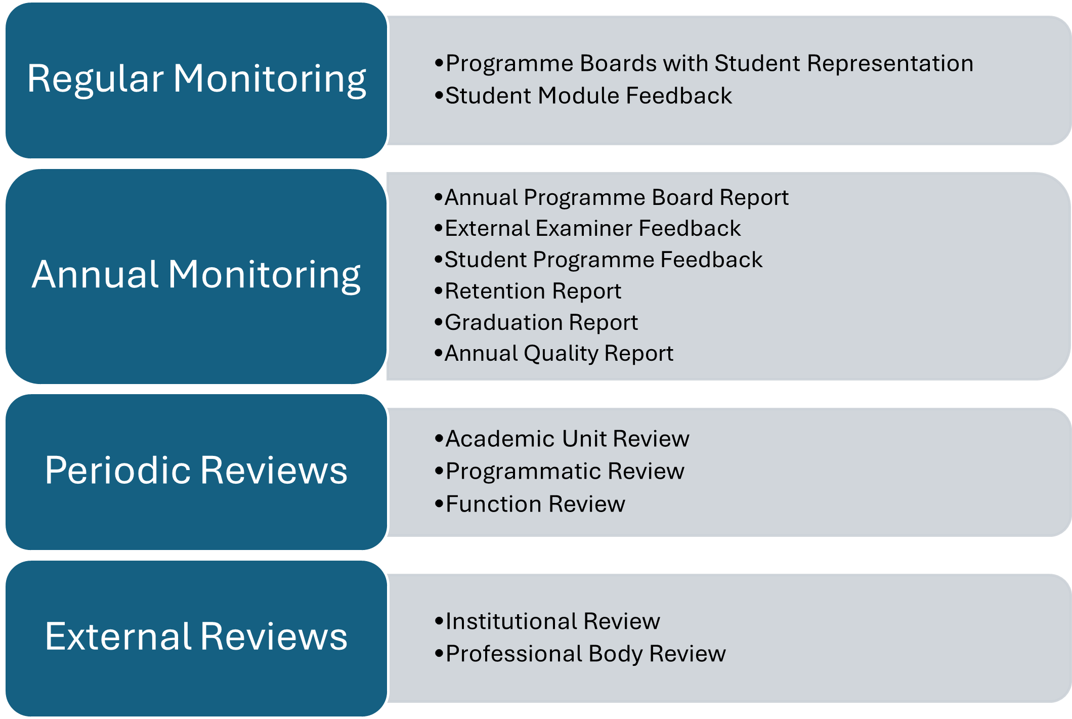 Regular monitoring is undertaken through programme boards which have student representation, and through students being provided with the opportunity to give feedback on each module.  Annual monitoring is undertaken through annual programme board reports, external examiner feedback, and the production of retention, graduation and annual quality reports.  ATU undertakes academic unit, programmatic and function reviews periodically, and undergoes a QQI institutional review and professional body reviews from t