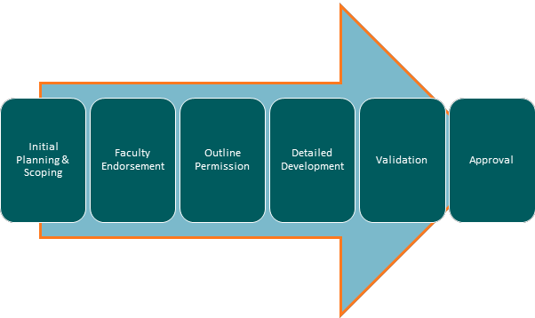 The stages in the validation process are: 1.	Initial Planning & Scoping 2.	Faculty Endorsement 3.	Outline Permission 4.	Detailed Development 5.	Validation 6.	Approval